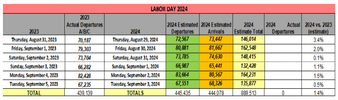 Labor Day 2024 Numbers