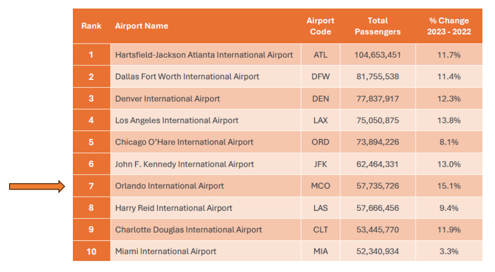 Passenger Traffic Ranking