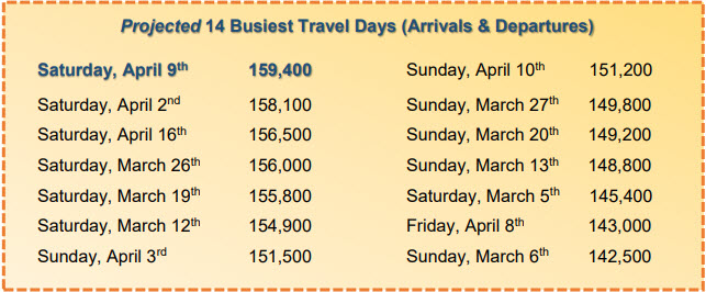 Projected 14 Busiest Travel Days (Arrivals & Departures)